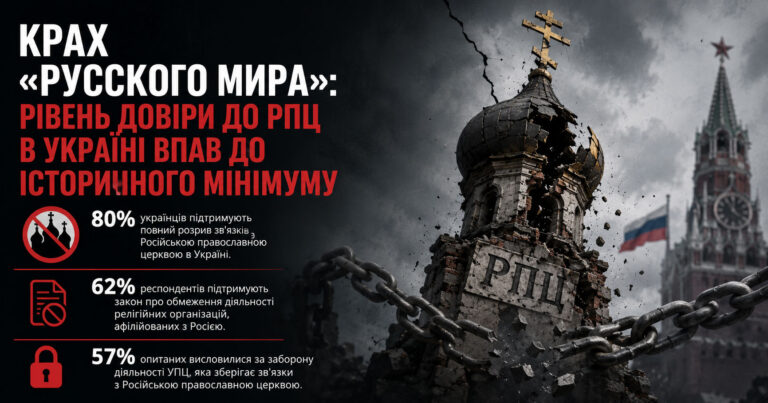 Крах «русского мира»: рівень довіри до РПЦ в Україні впав до історичного мінімуму